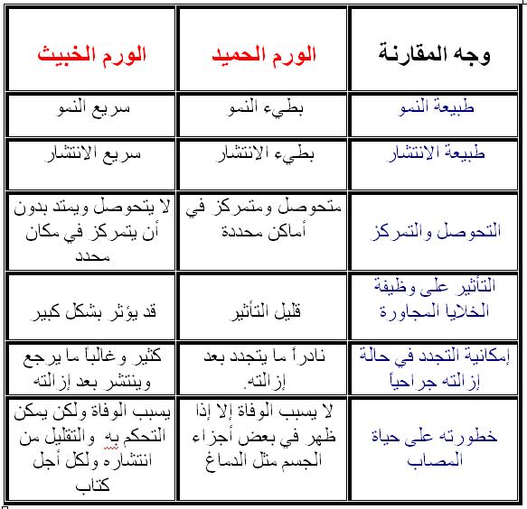 الفروق بين الأورام