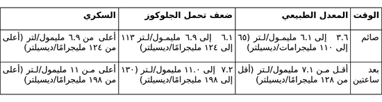 نسبة السكر في الدم خلال اختبار تحمل الجلوكوز