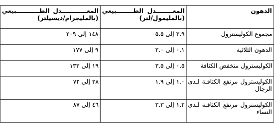 دهون الدم