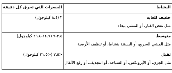 النشاط والسعرات التي تحرق