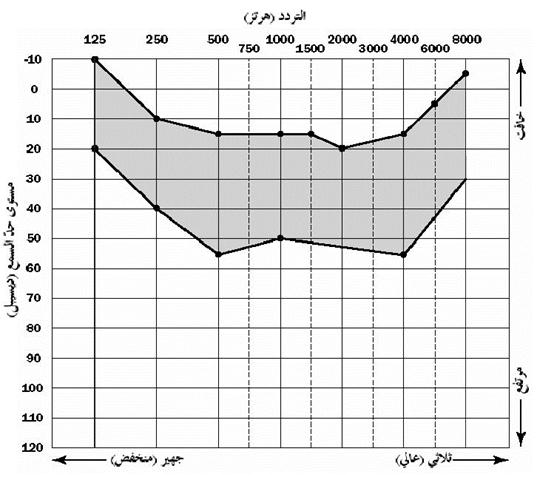 اختبار السمع