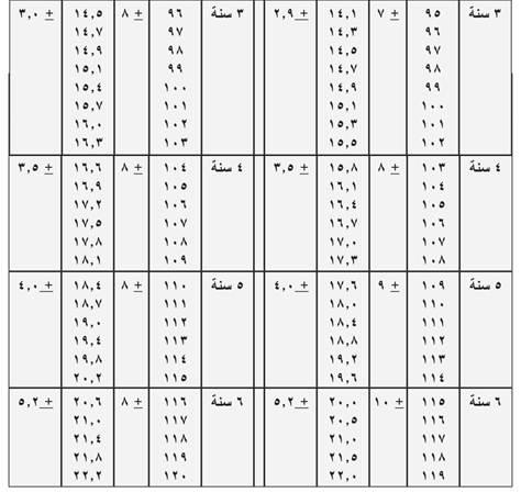 جدول رقم 1: جدول الأطوال والأوزان حسب العمر