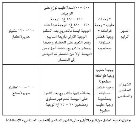 تفسير النهر يتحول إلى جدول تغذية الطفل لمدة ستة أشهر A 1inspection Com